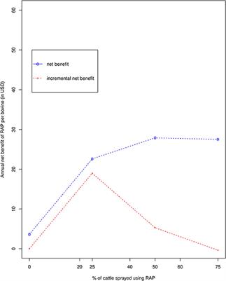 Controlling Tsetse Flies and Ticks Using Insecticide Treatment of Cattle in Tororo District Uganda: Cost Benefit Analysis